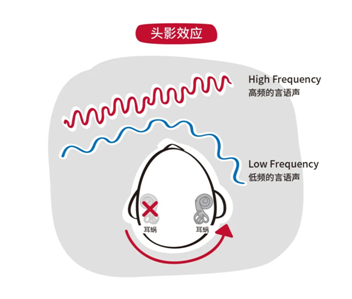 【单侧耳聋的影响及潜在危害】(图1)